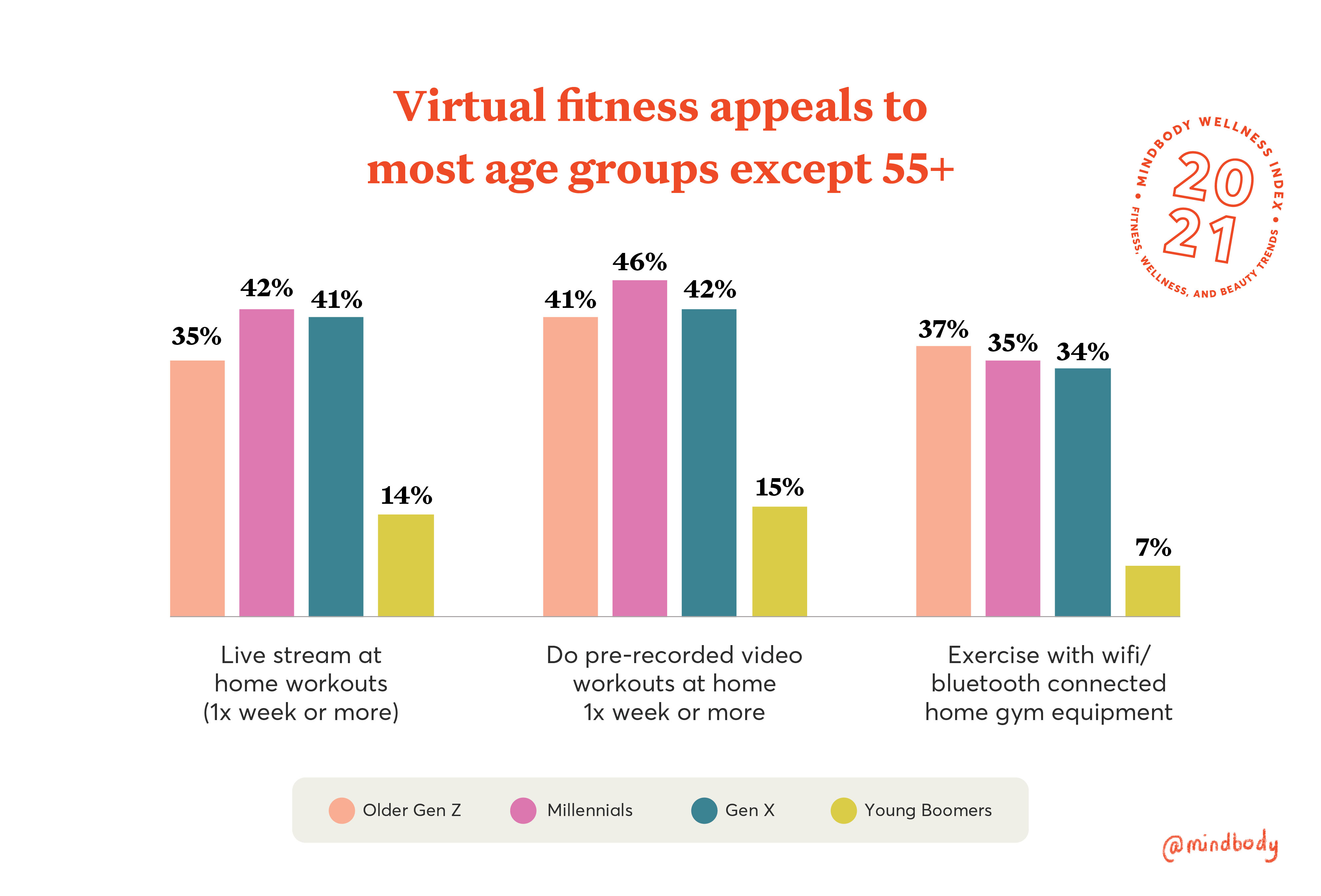 2021’s Top Fitness Trends and What They Mean for Your Fitness Business