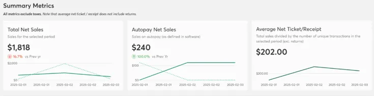 Analytics 2.0 Average Net Ticket/Receipt Value